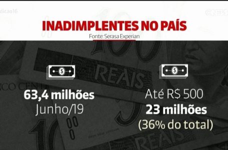23 milhões de brasileiros inadimplentes têm dívidas de até R$ 500, revela Serasa Experian