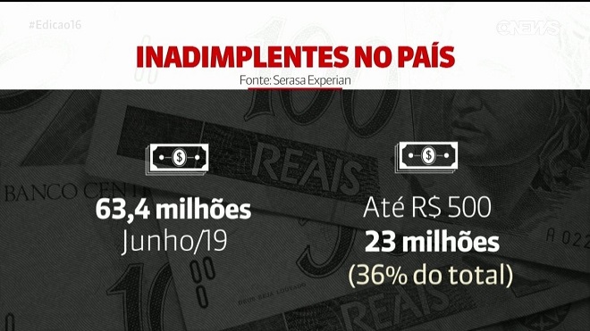 23 milhões de brasileiros inadimplentes têm dívidas de até R$ 500, revela Serasa Experian