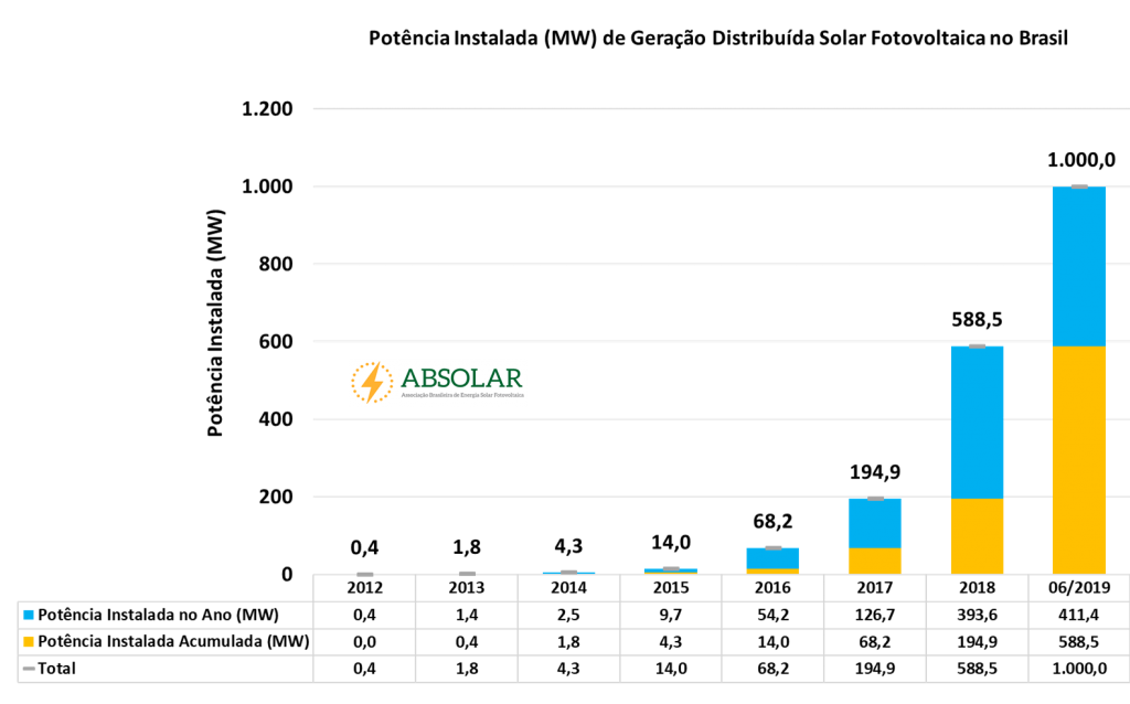 Energia solar fotovoltaica atinge 1 gigawatt em geração distribuída no Brasil	