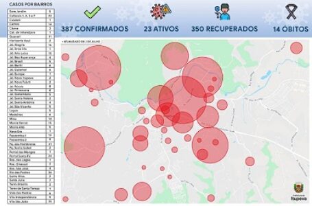 Rio das Pedras, Vila São João e Hortensias são bairros com mais casos de Coronavírus em Itupeva