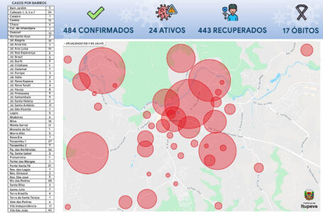 Rio das Pedras e Vila São João registram mais de 40 casos de Coronavirus em cada bairro em Itupeva