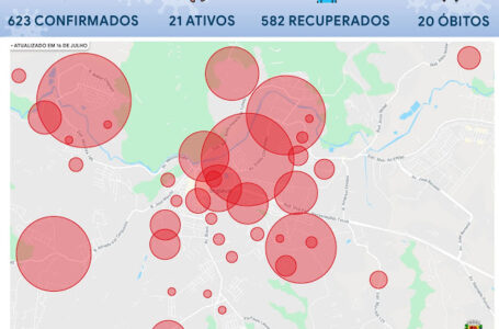 Coronavírus: Rio das Pedras chega a 64 casos, Vila São João 57 e Hortênsias 48 em Itupeva